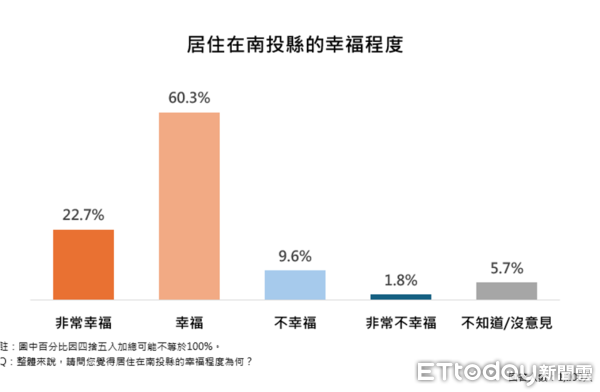 ▲ET民調／87.1%支持推動南投縣垃圾處理再生能源中心，縣長許淑華施政滿意度創新高85.2%。（圖／ETtoday民調雲）