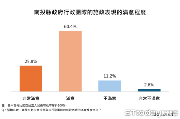 ▲ET民調／87.1%支持推動南投縣垃圾處理再生能源中心，許淑華施政滿意度創新高85.2% 。（圖／ETtoday民調雲）