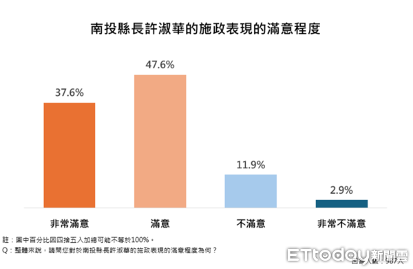 ▲ET民調／87.1%支持推動南投縣垃圾處理再生能源中心，許淑華施政滿意度創新高85.2% 。（圖／ETtoday民調雲）