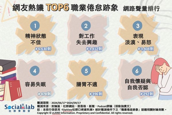 網友熱議TOP6職業倦怠跡象（圖／Social Lab社群實驗室提供）