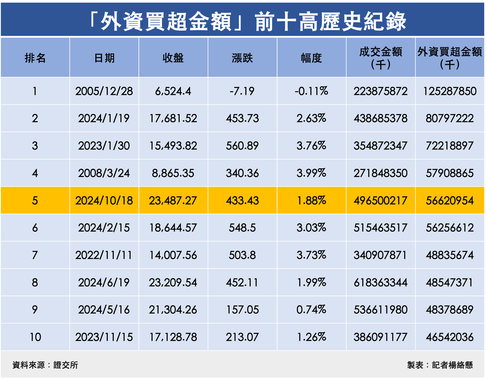 ▲「外資買超金額」前十高歷史紀錄。（圖／記者楊絡懸製表）