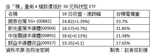 ▲▼含積量ETF 。（圖／記者林潔禎攝）