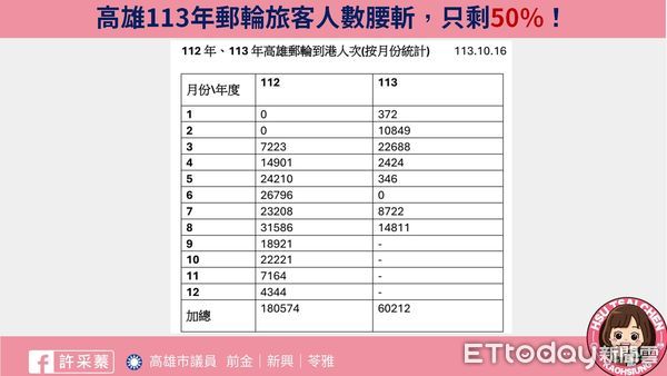 ▲▼高雄郵輪旅遊人數腰斬挨轟「快速過氣」，45億旅運中心恐淪蚊子館 。（圖／記者賴文萱翻攝）