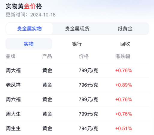 ▲▼陸足金價格每克逼近800元人民幣。（圖／翻攝自微博）