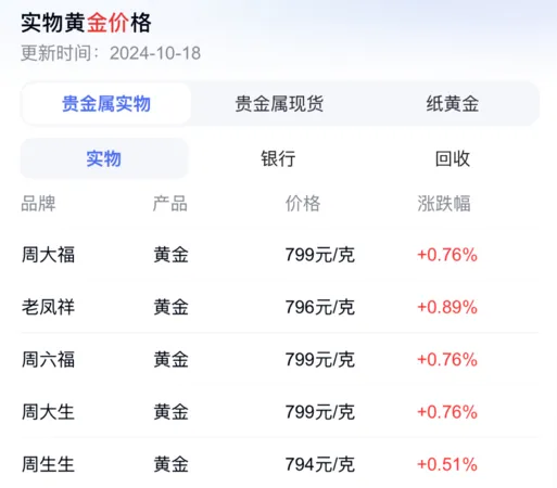 ▲▼陸足金價格每克逼近800元人民幣。（圖／翻攝自微博）