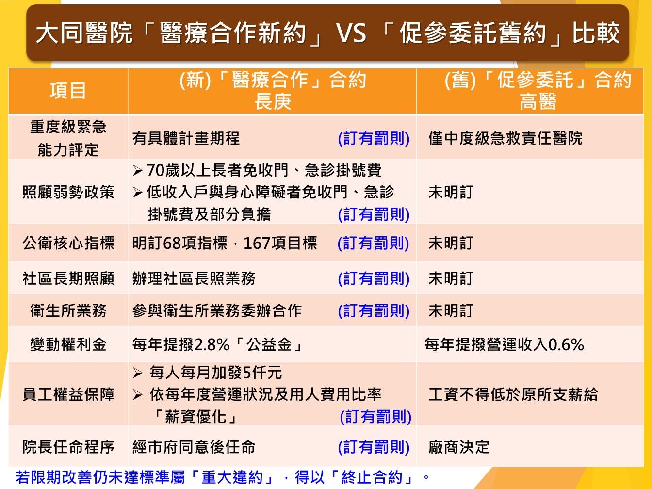 ▲大同醫院新舊合約的比較             。（圖／高雄市政府提供）