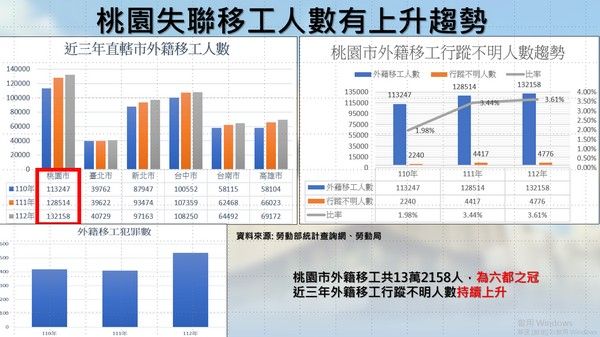 ▲桃園失聯外籍移工逐年增加