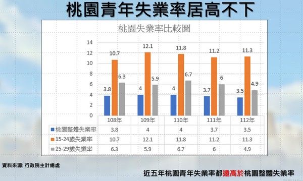 ▲桃園缺工及高失業率嚴重　