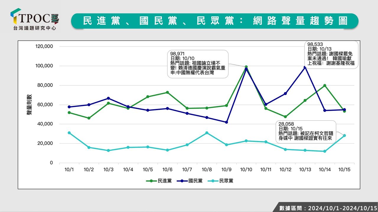 ▲台灣議題研究中心（TPOC）分析10月藍綠白三黨網路聲量。（圖／翻攝自台灣議題研究中心（TPOC））