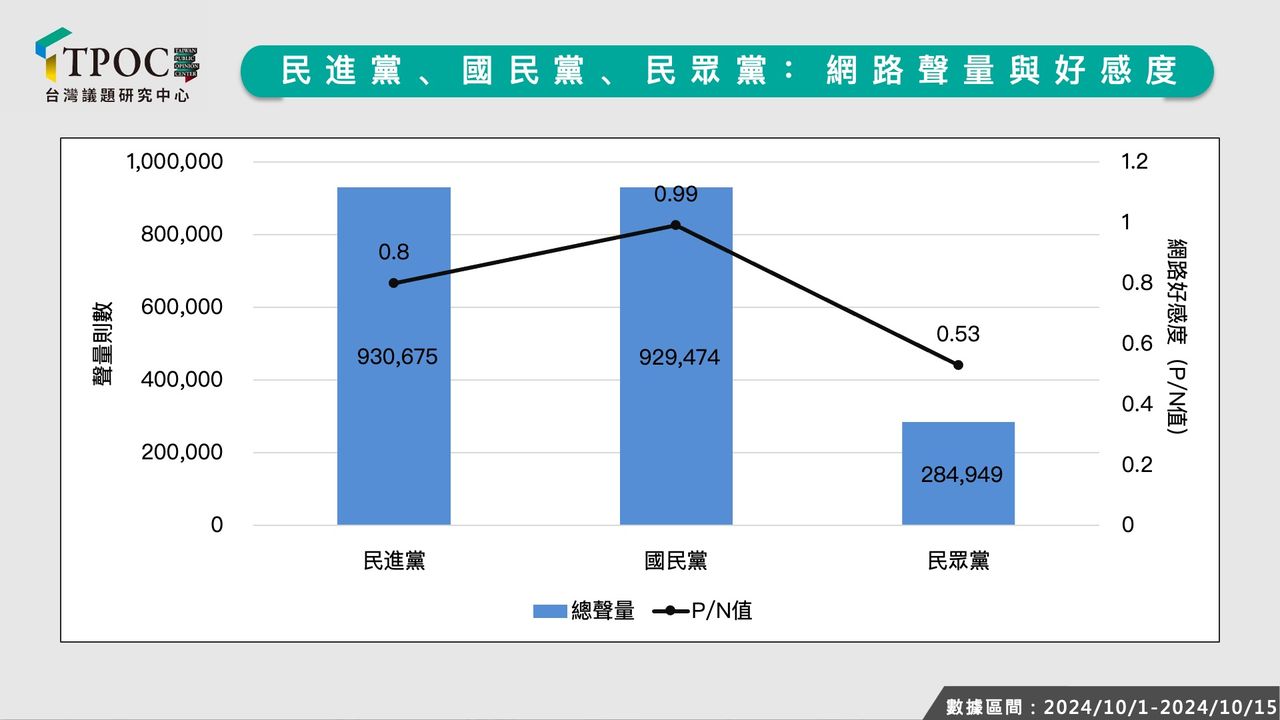 ▲台灣議題研究中心（TPOC）分析10月藍綠白三黨網路聲量。（圖／翻攝自台灣議題研究中心（TPOC））