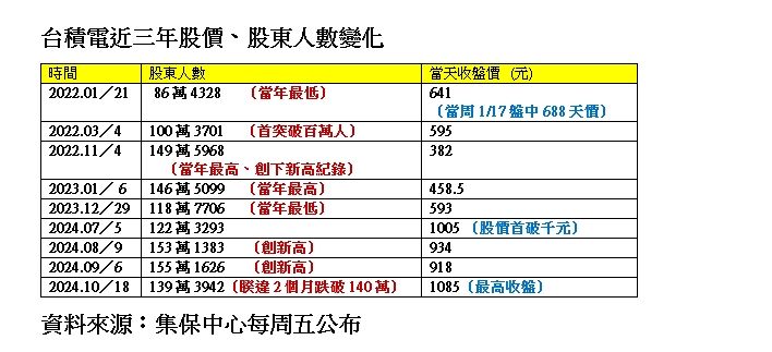 ▲▼台積電股東戶數與股價表現變動。（圖／ETtoday製表）