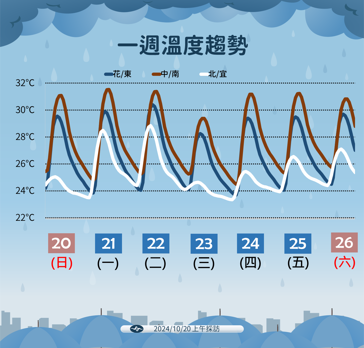 ▲▼未來天氣趨勢。（圖／氣象署提供）