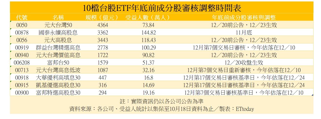 ▲▼10檔重量級ETF年底前換股審核時間表。（圖／ETtoday新聞雲整理）