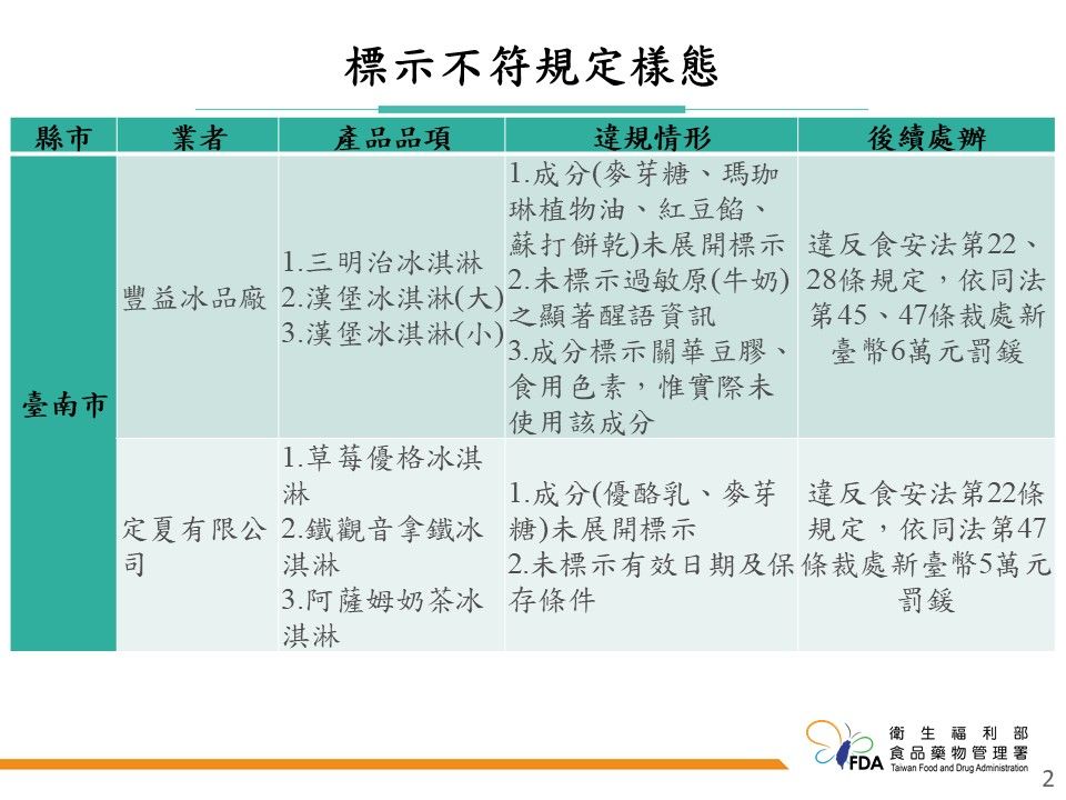 食藥署今公布「113年食用冰塊及包裝冰品製造業稽查專案稽查結果」。（圖／食藥署提供）