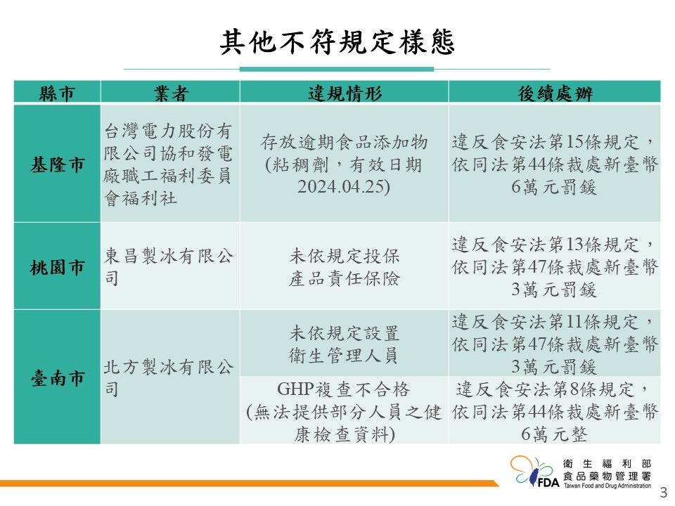 食藥署今公布「113年食用冰塊及包裝冰品製造業稽查專案稽查結果」。（圖／食藥署提供）