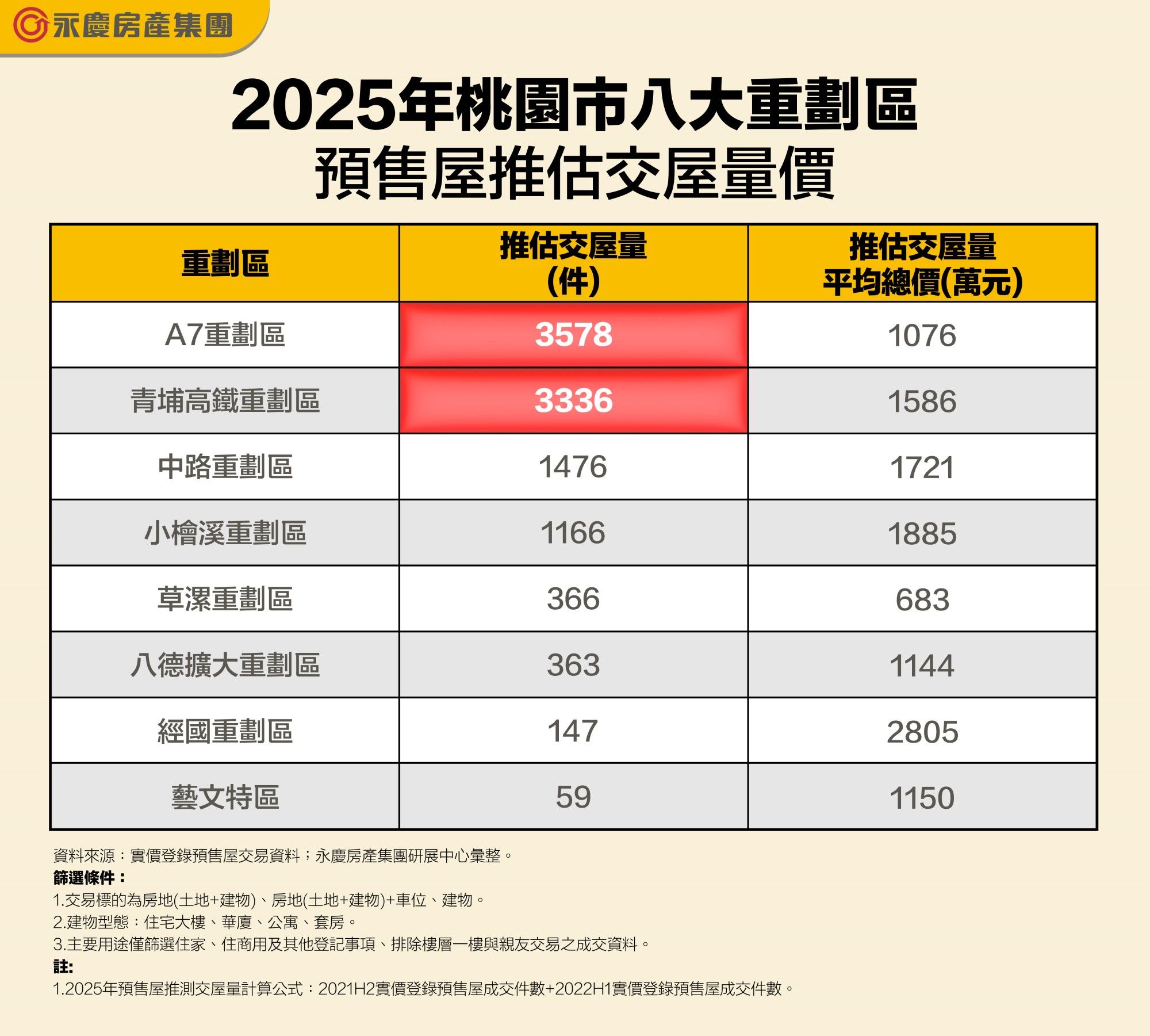 2025年A7、青埔重劃區交屋量大 受銀行房貸緊縮衝擊重（圖／永慶房產集團提供）