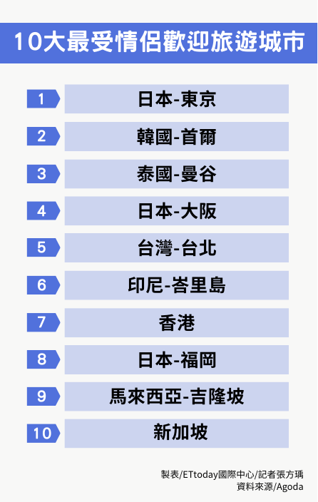 ▲▼10大最受情侶歡迎的旅遊地點。（表／記者張方瑀製）