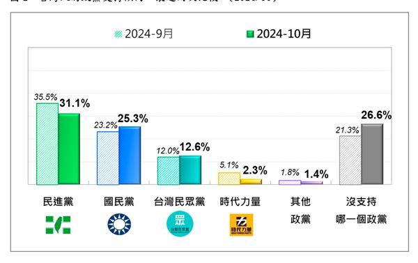 ▲最新政黨支持度。（圖／台灣民意基金會）