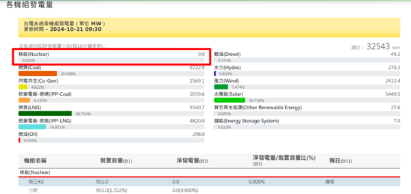 ▲▼最後一部核電機組核三廠2號機21日起歲修，預計工期約41天             。（圖／翻攝台電官網）