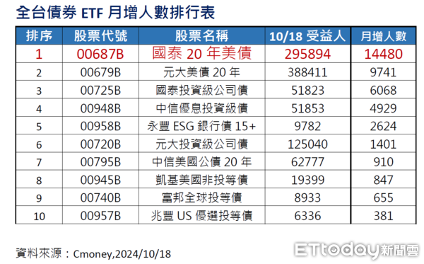 ▲債券型ETF月增排行榜。（表／業者供）