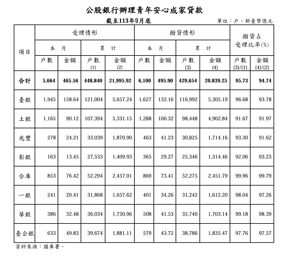 ▲▼9月新青安件數與金額。（圖／翻攝財政部公告）