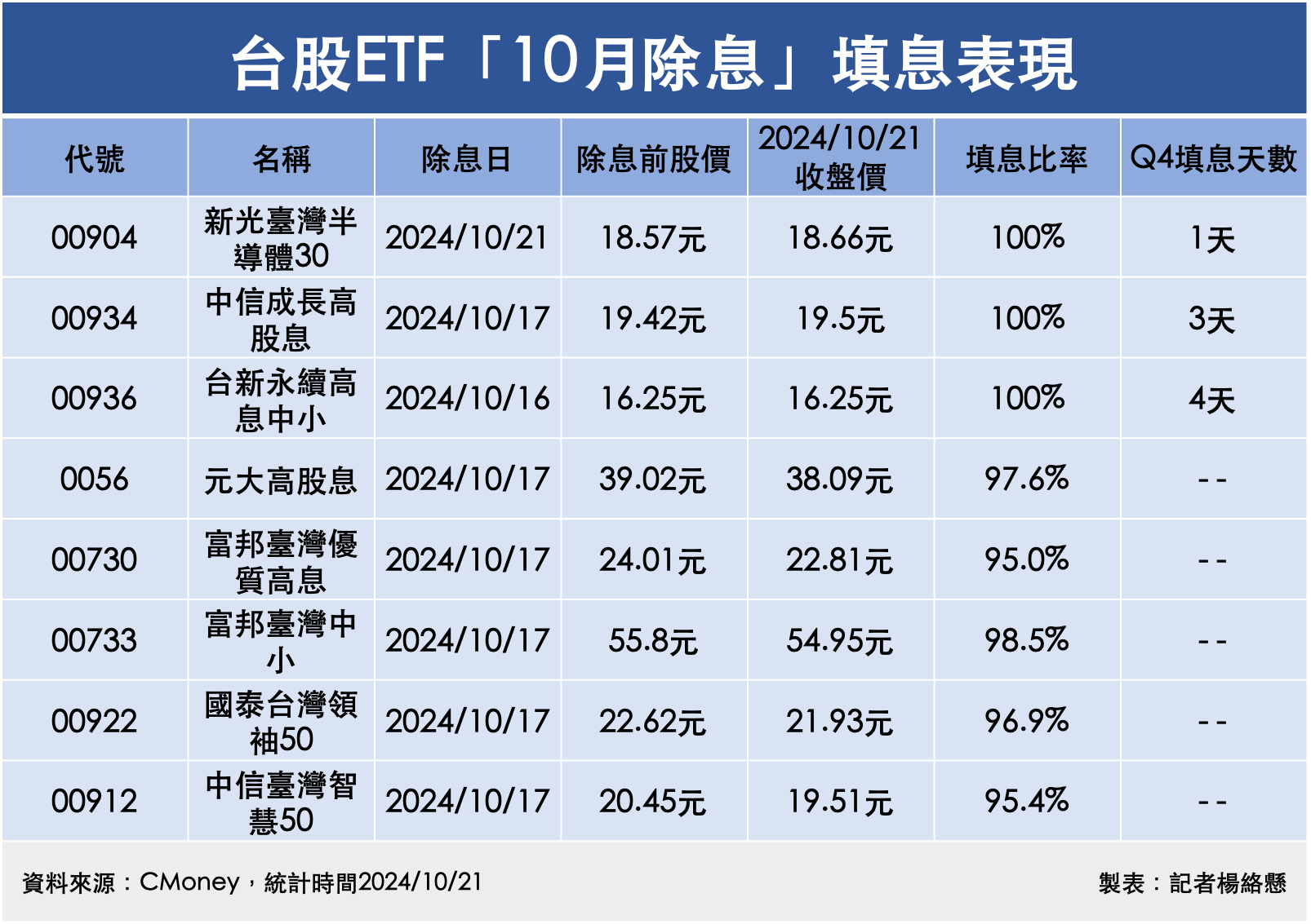 ▲台股ETF「10月除息」填息表現。（圖／記者楊絡懸製表）