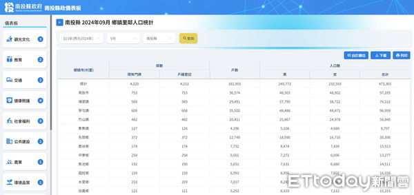 ▲南投縣政府推出「縣政儀表板」，促進數位治理與公民參與。（圖／南投縣政府提供）