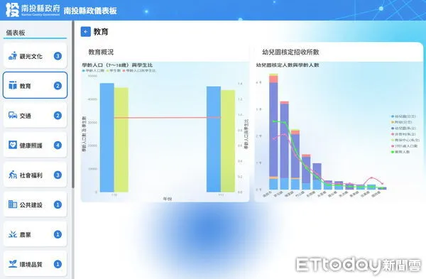 ▲南投縣政府推出「縣政儀表板」，促進數位治理與公民參與。（圖／南投縣政府提供，下同）