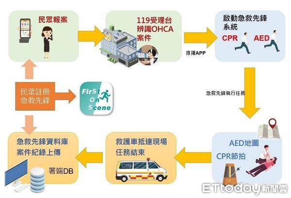 ▲▼消防局籲請民眾下載「急救先鋒」APP 加入第一線急救行列。（圖／花蓮消防局提供，下同）