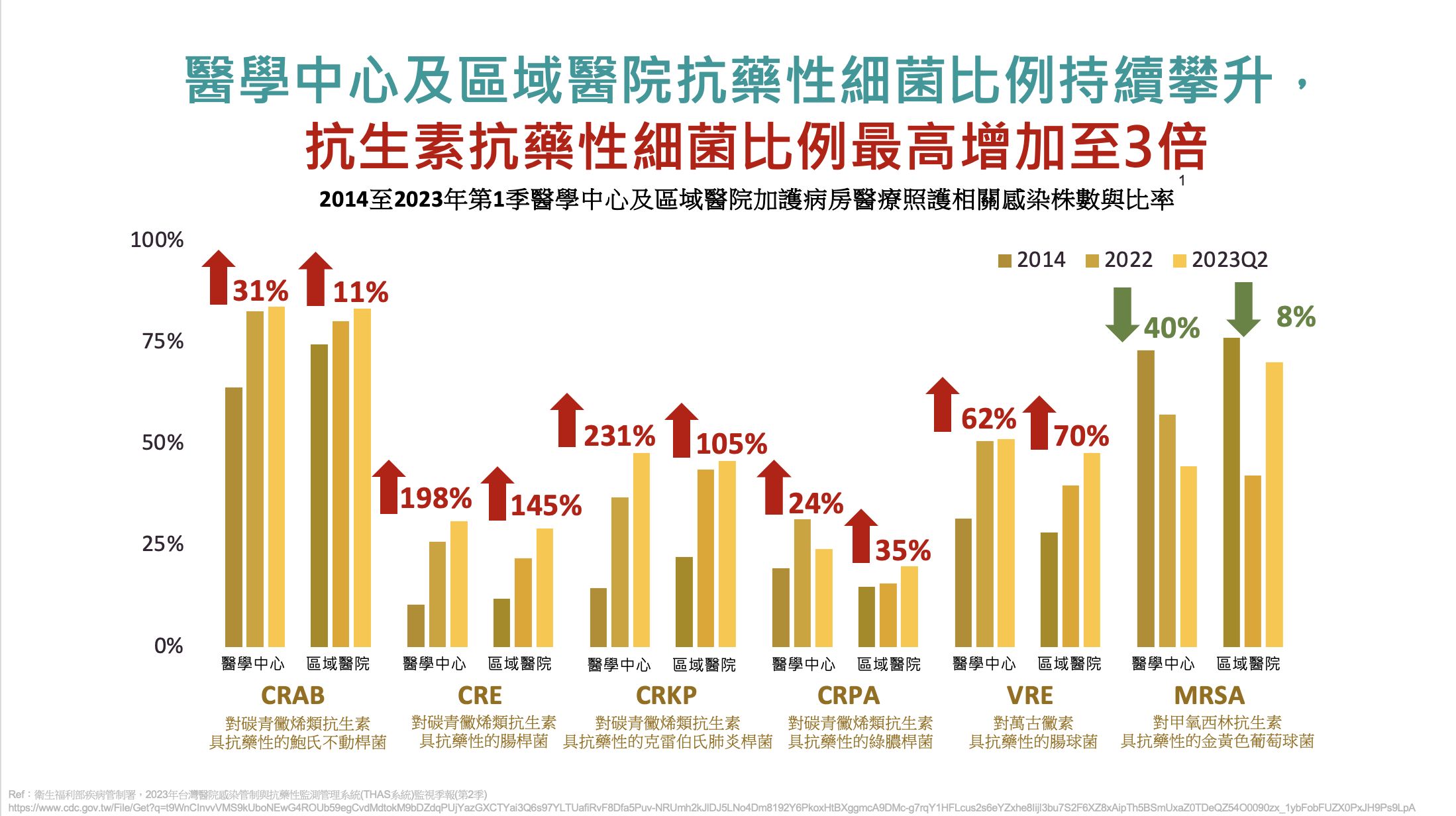 ▲▼醫學中心及區域醫院抗藥性細菌比例。（圖／北醫附醫提供）