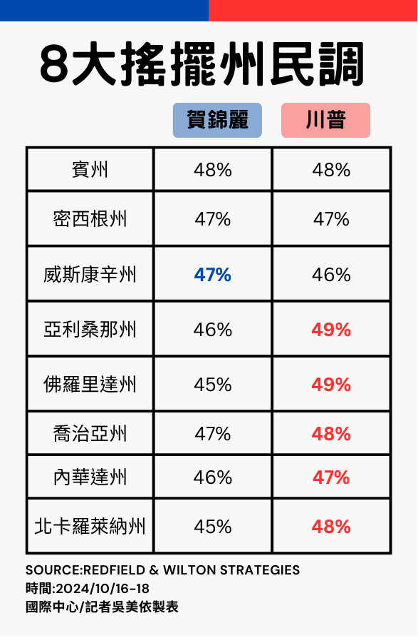 ▲▼川普狂贏5大搖擺州！　2地「民調持續緊咬」拉不開。（圖／記者吳美依製表）