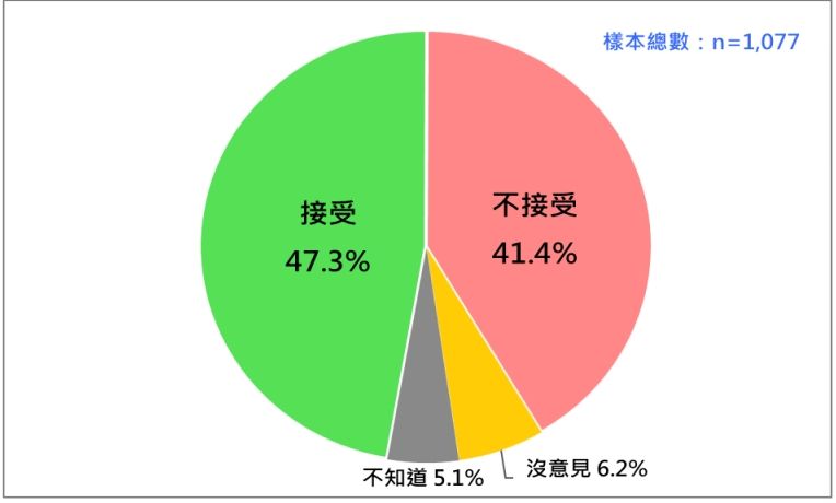 ▲▼民眾對大法官死刑釋憲看法。（圖／台灣民意基金會提供）