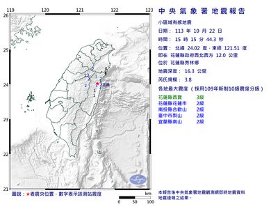 快訊／15:15花蓮秀林規模3.8地震　4縣市有感「最大震度3級」