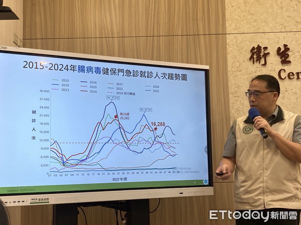 ▲▼疾管署疫情中心主任郭宏偉說明腸病毒最新疫情。（圖／記者洪巧藍攝）