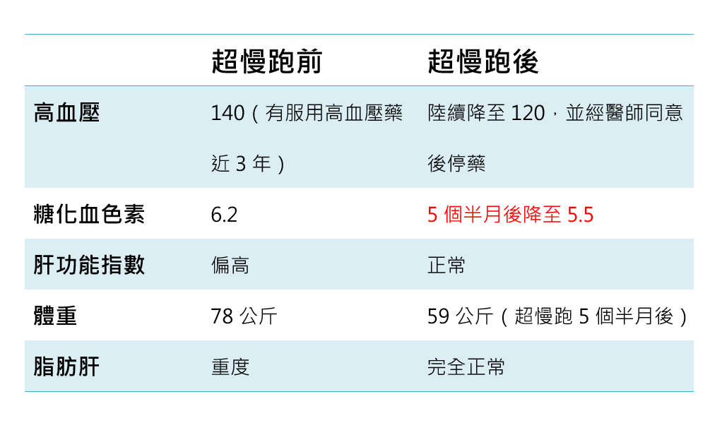 ▲重度脂肪肝沒了！她「靠1運動」激瘦20KG　還省35萬手術費。（圖／ETtoday健康雲製）