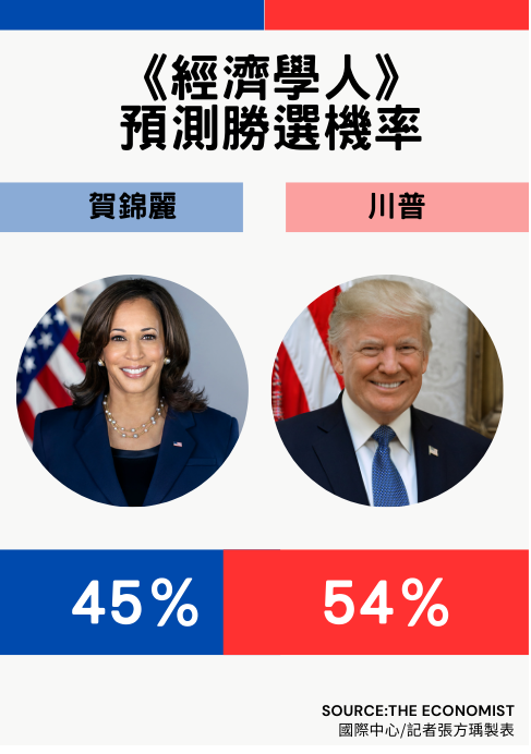 ▲▼經濟學人：川普當選機率54%。（表／記者張方瑀製）