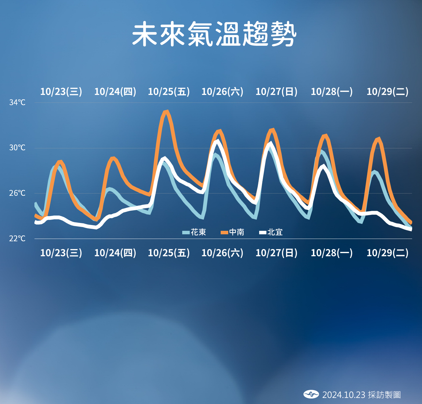 ▲▼未來天氣趨勢。（圖／氣象署提供）