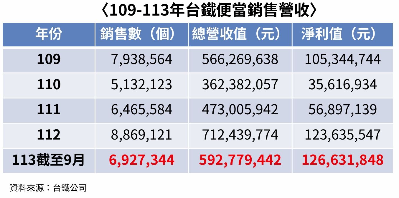 ▲▼立委建議參考日本做法，台鐵應推出縣市限定款的特色便當。（圖／立委林俊憲提供）