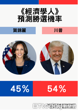 ▲▼經濟學人：川普當選機率54%。（表／記者張方瑀製）