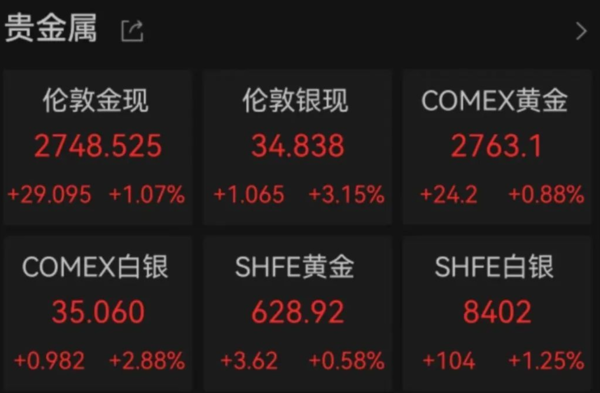 ▲▼金價殺到2748.85美元。（圖／翻攝自微博）