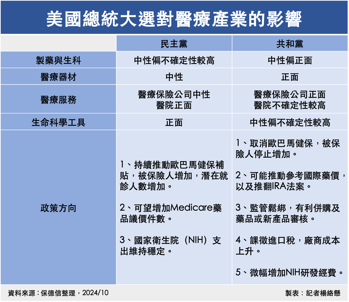 ▲美國總統大選對醫療產業的影響。（圖／記者楊絡懸製表）