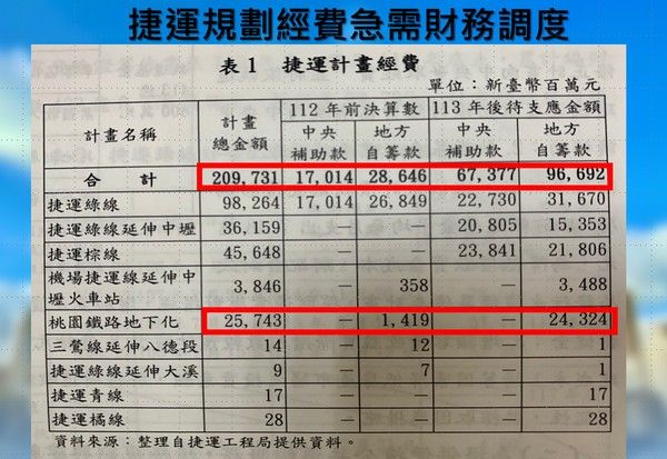 ▲桃園捷運經費地方需自籌近千億，市議員林政賢關切