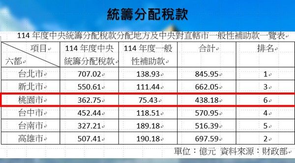 ▲桃園捷運經費地方需自籌近千億，市議員林政賢關切