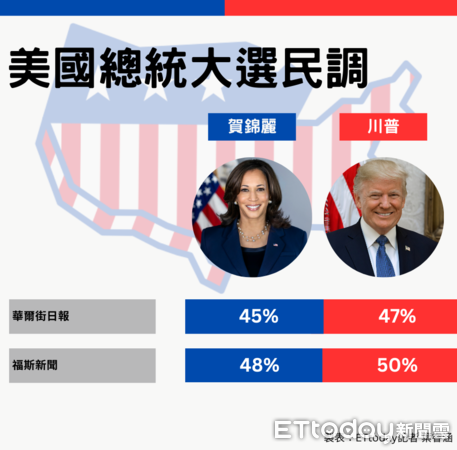 ▲▼川普和賀錦麗最新民調。（製表／記者葉睿涵）