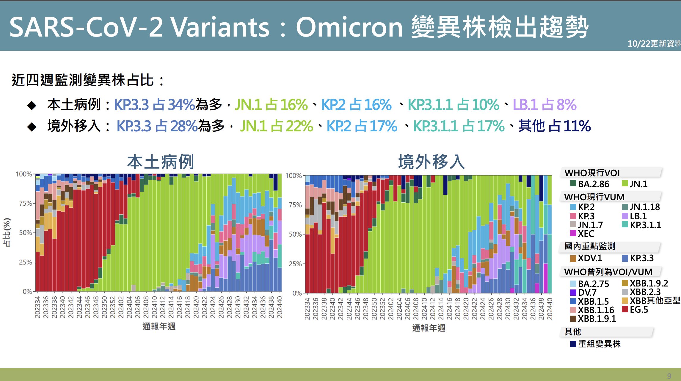 ▲▼疾管署新冠Omicron變異株檢出趨勢。（圖／疾管署提供）