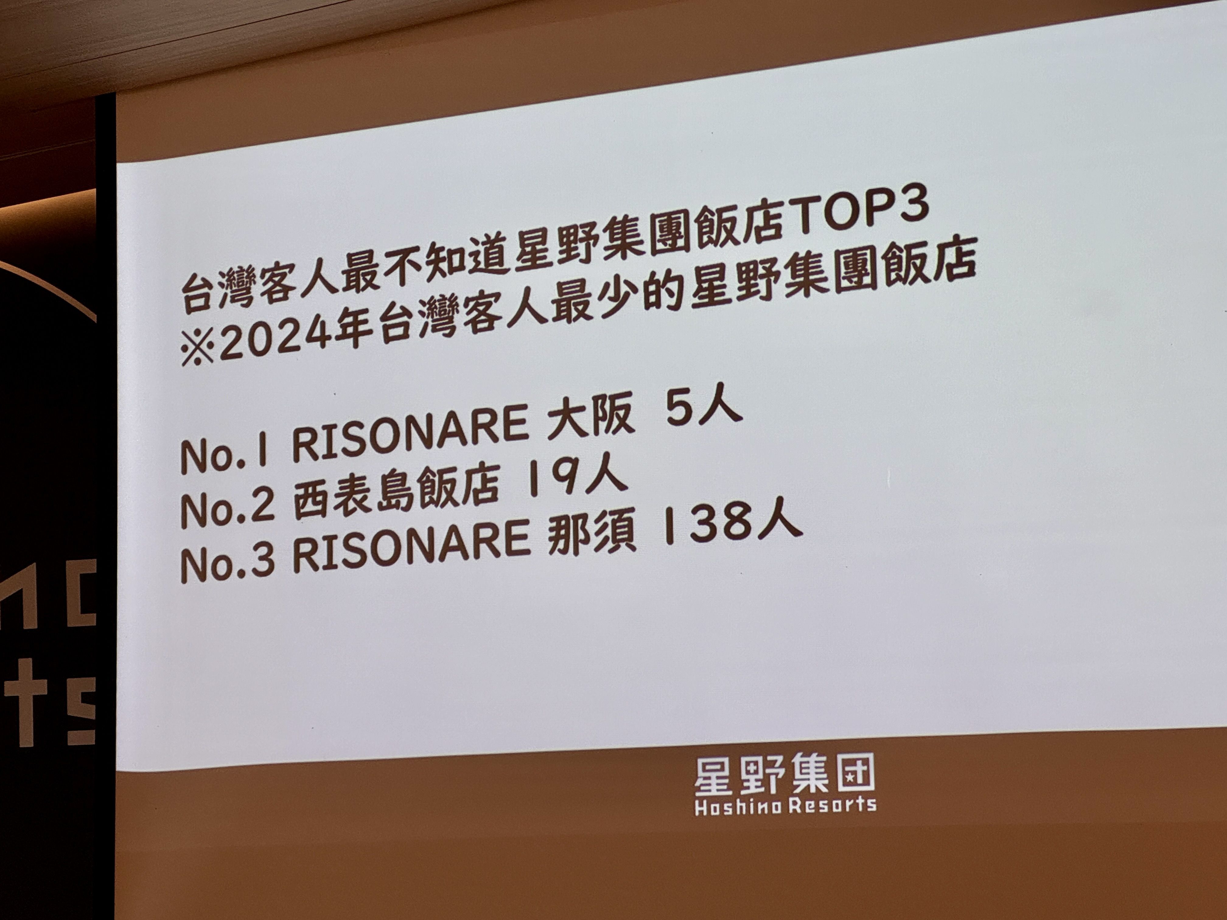 ▲星野集團今（24日）舉辦2024年星野集團110週年媒體說明會，公布最受台灣人歡迎的前三名飯店。（圖／記者彭懷玉攝）