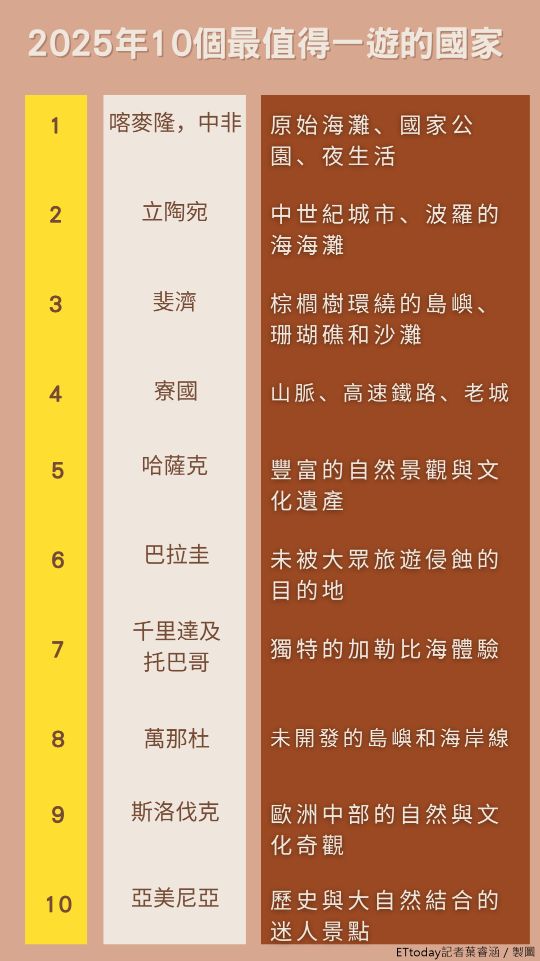 ▲▼《孤獨星球》2025年最佳旅行榜單。（製表／記者葉睿涵）