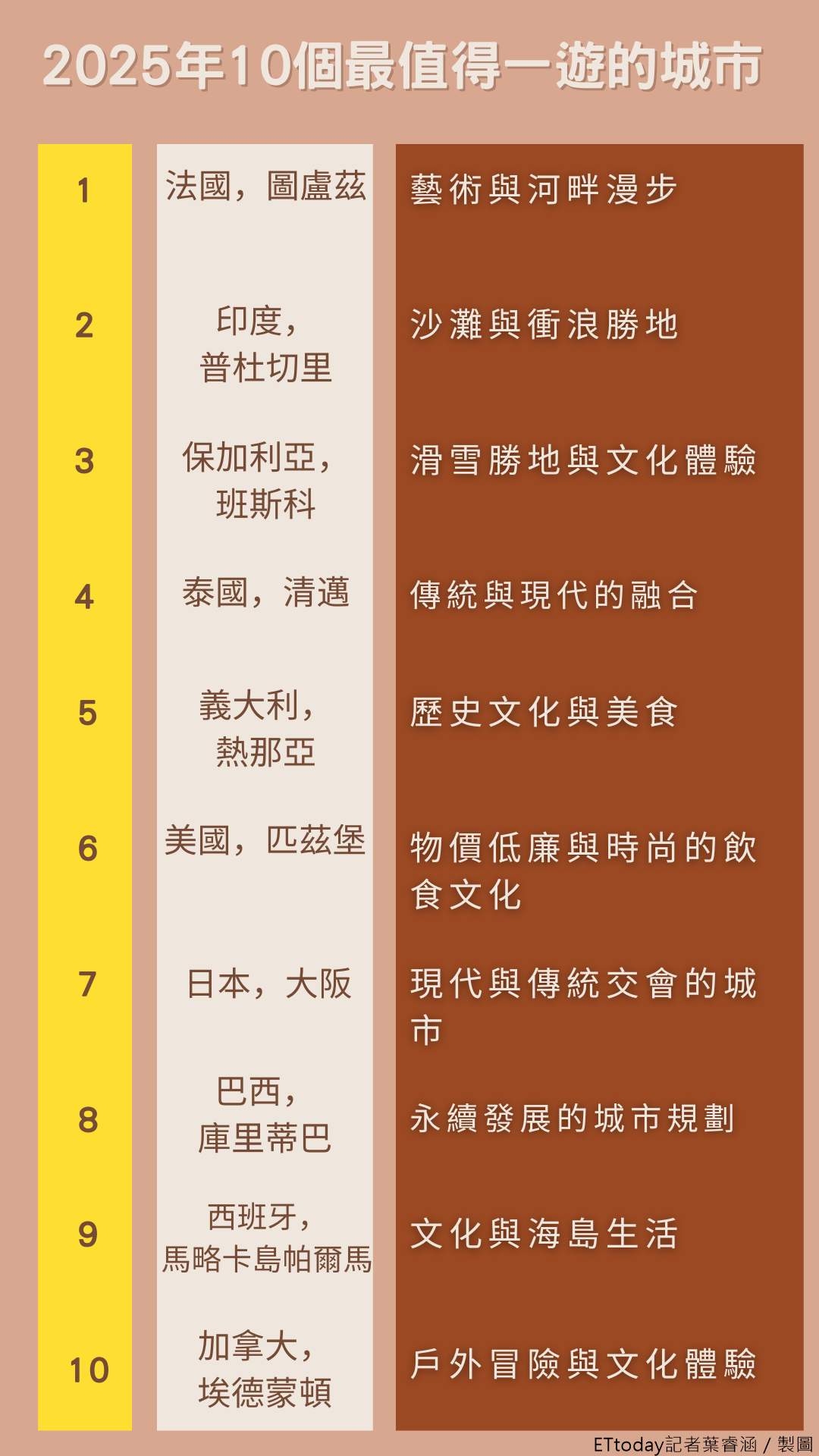 ▲▼《孤獨星球》2025年最佳旅行榜單。（製表／記者葉睿涵）