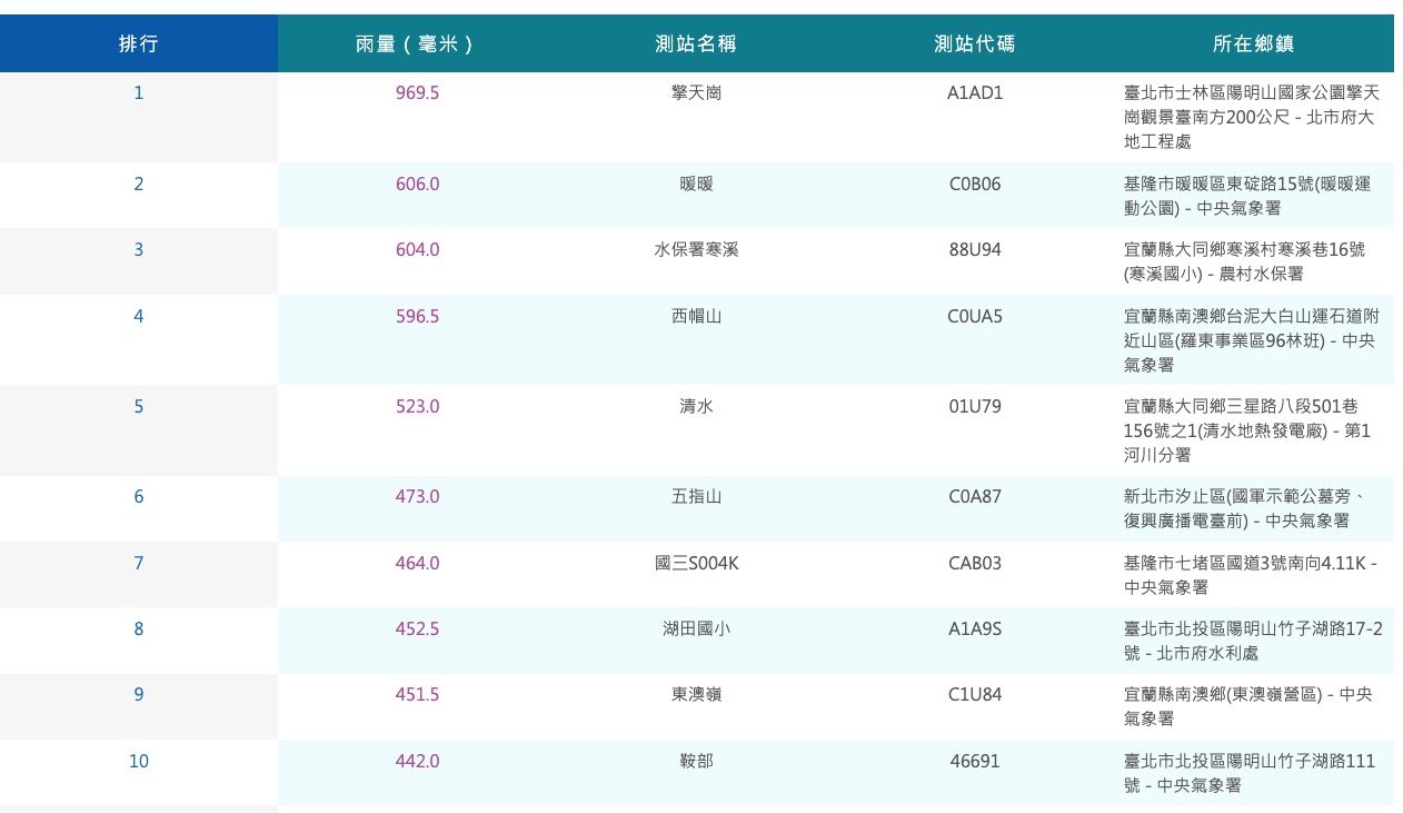 ▲▼累積雨量。（圖／中央氣象署）