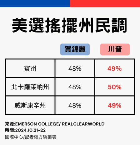 ▲▼搖擺州民調。（表／記者張方瑀製）